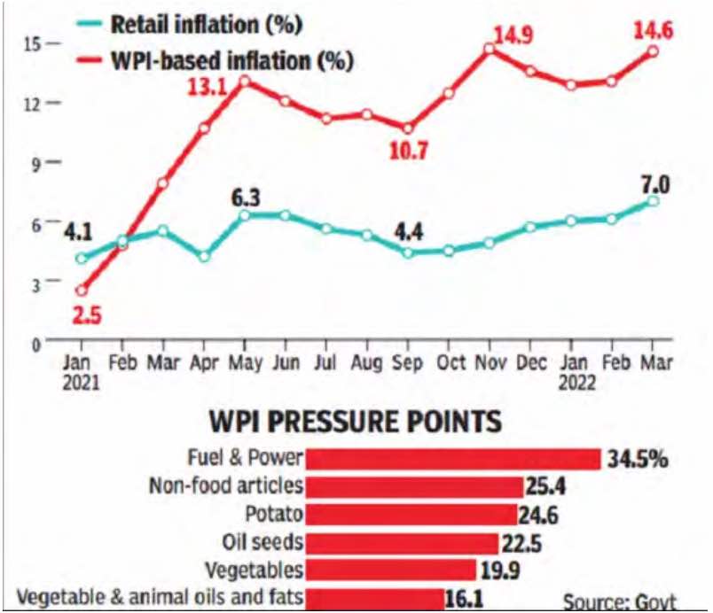 WPI and CPI Inflation figures for 2021-2022 and the commodities in WPI which are witnessing price rise. TOI/ GOI DATA